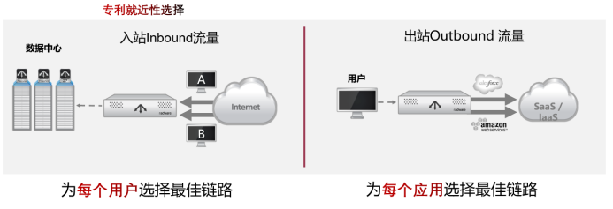 应用交付和负载均衡(图1)